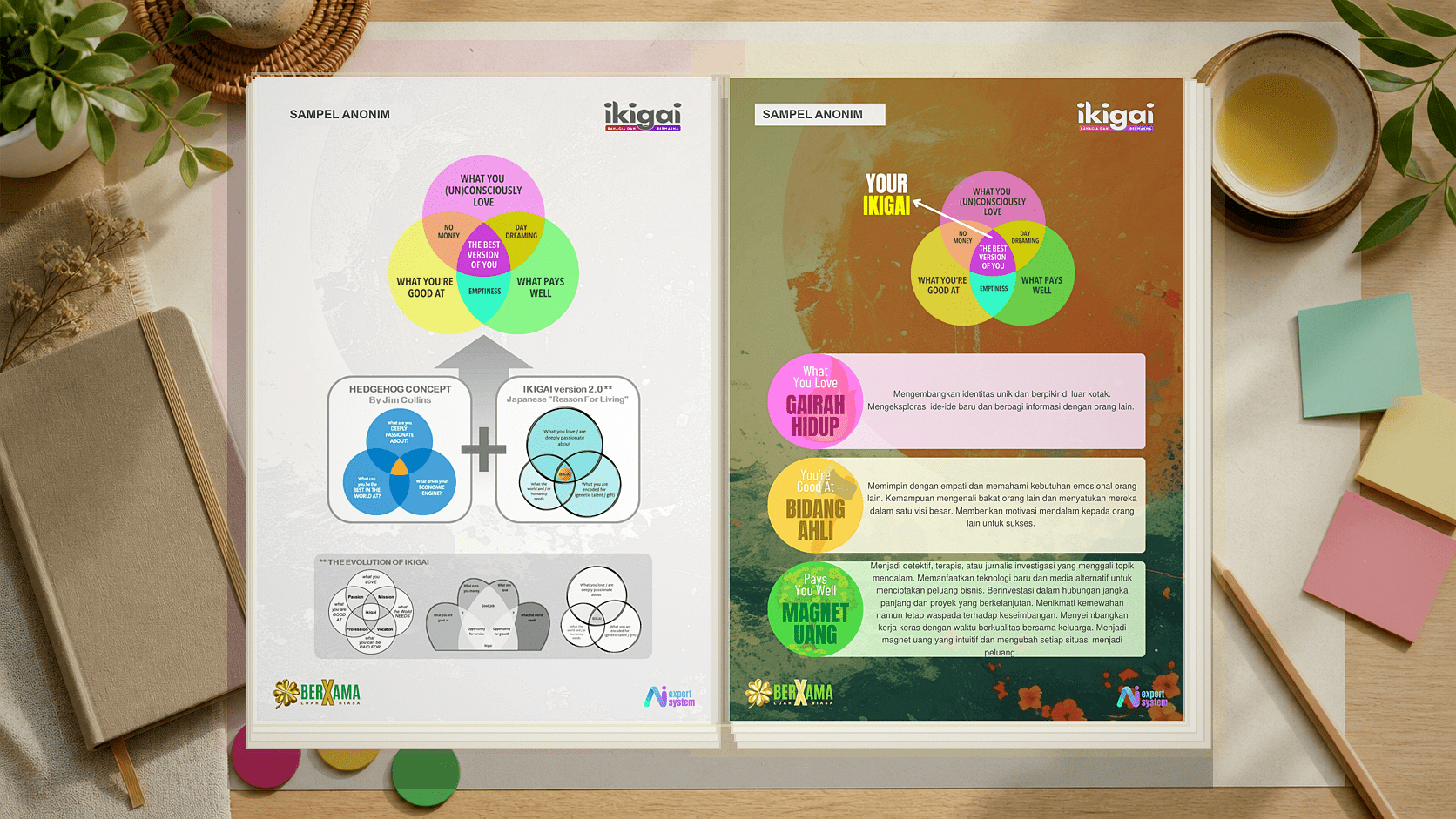 Contoh halaman framework IKIGAI dan ringkasan personal yang sudah dianonimkan